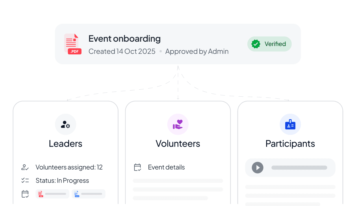 Role-aware access